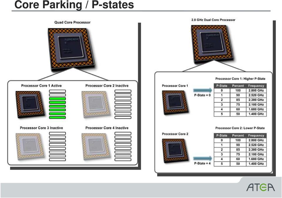 P-states