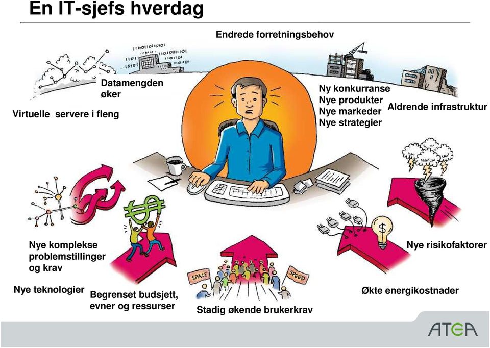 Nye strategier Nye komplekse problemstillinger og krav Nye teknologier Begrenset