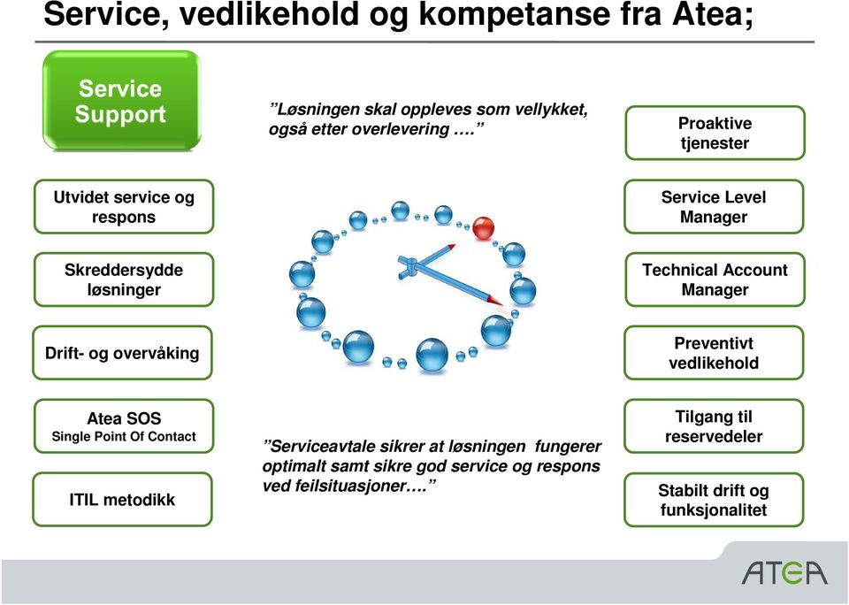 Drift- og overvåking Preventivt vedlikehold Atea SOS Single Point Of Contact ITIL metodikk Serviceavtale sikrer at