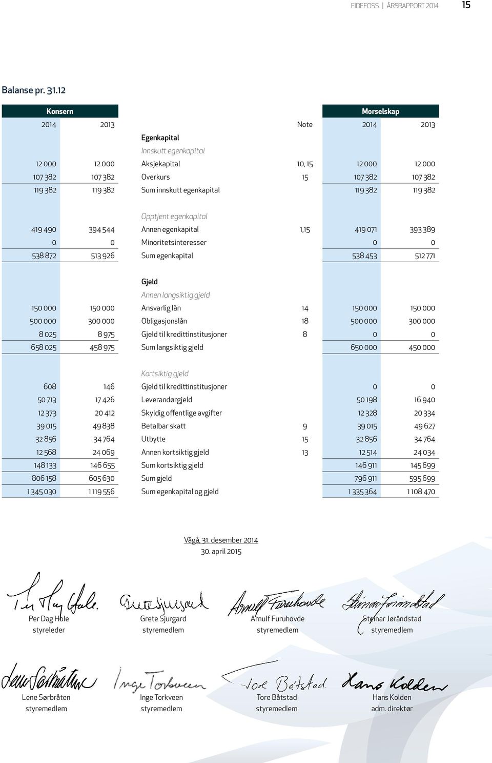 innskutt egenkapital 119 382 119 382 Opptjent egenkapital 419 490 394 544 Annen egenkapital 1,15 419 071 393 389 0 0 Minoritetsinteresser 0 0 538 872 513 926 Sum egenkapital 538 453 512 771 Gjeld