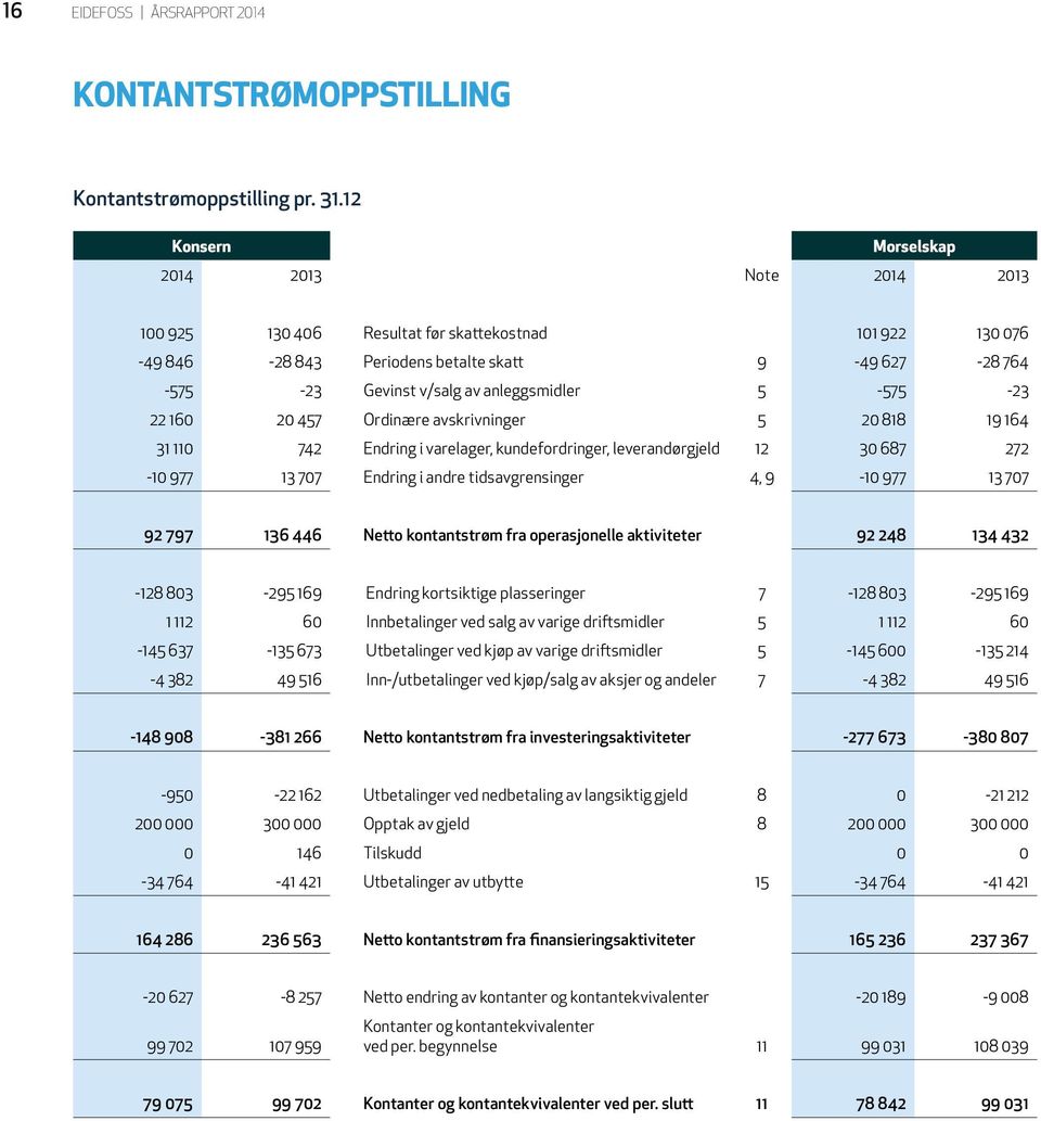 5-575 -23 22 160 20 457 Ordinære avskrivninger 5 20 818 19 164 31 110 742 Endring i varelager, kundefordringer, leverandørgjeld 12 30 687 272-10 977 13 707 Endring i andre tidsavgrensinger 4, 9-10