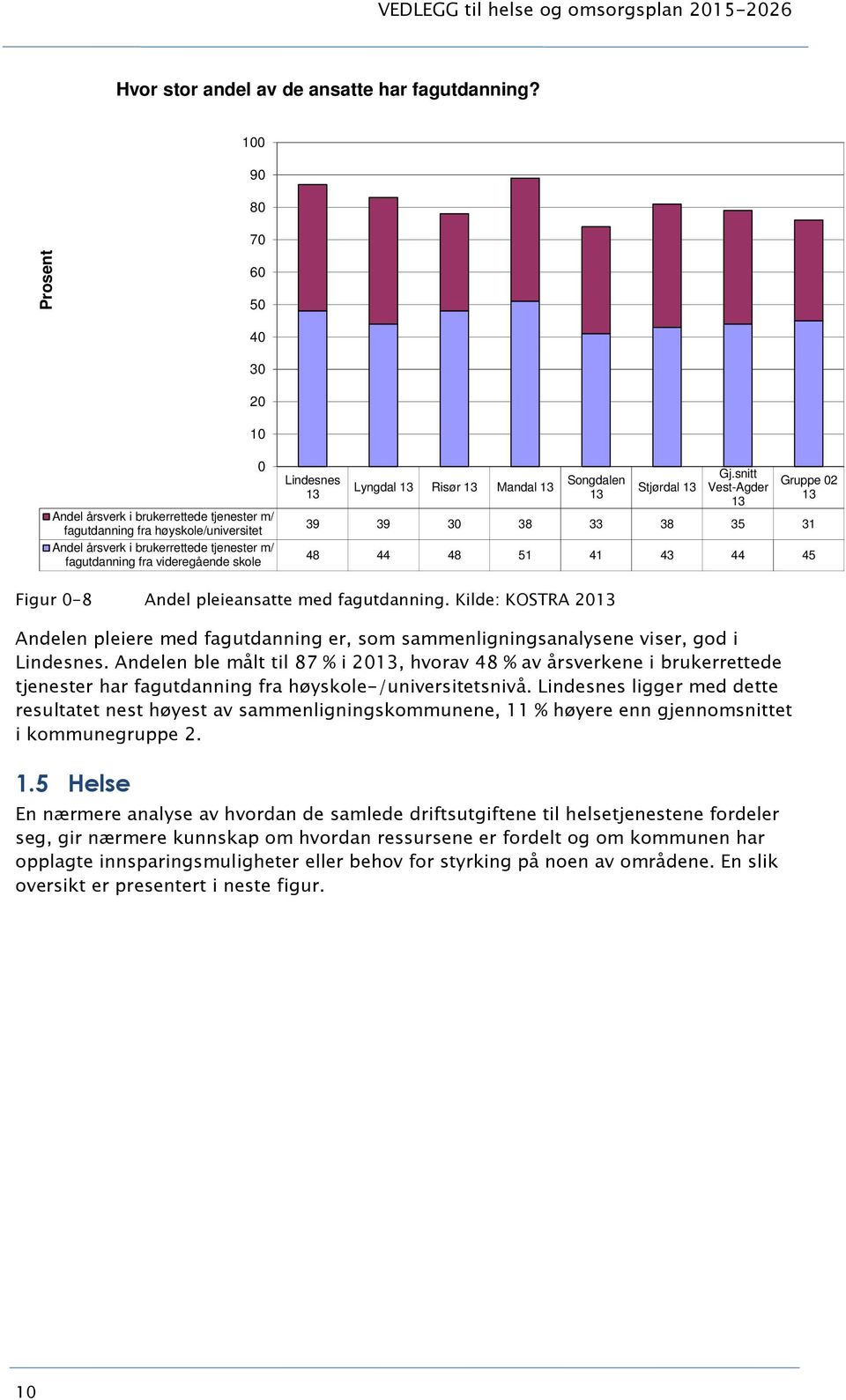 Lyngdal Risør Mandal Songdalen Stjørdal Gj.snitt Vest-Agder Gruppe 2 39 39 3 38 33 38 35 31 48 44 48 51 41 43 44 45 Figur -8 Andel pleieansatte med fagutdanning.