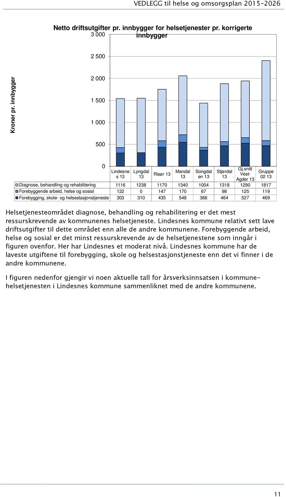 31 435 548 366 464 527 469 Helsetjenesteområdet diagnose, behandling og rehabilitering er det mest ressurskrevende av kommunenes helsetjeneste.