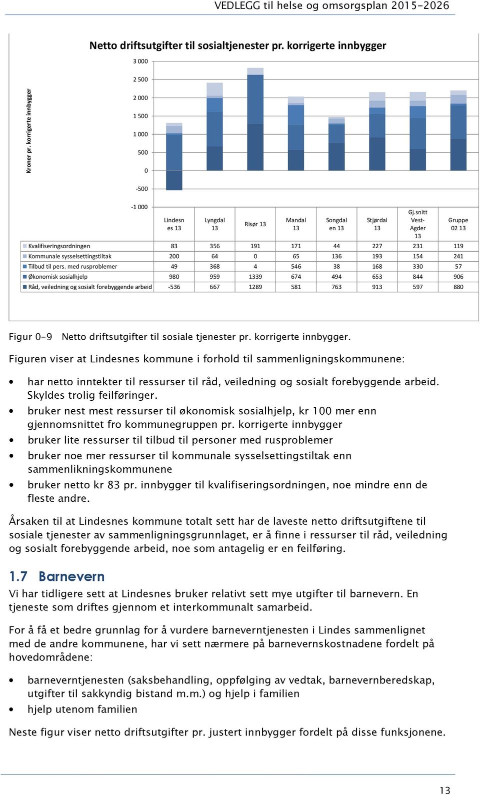 med rusproblemer 49 368 4 546 38 168 33 57 Økonomisk sosialhjelp 98 959 39 674 494 653 844 96 Råd, veiledning og sosialt forebyggende arbeid -536 667 1289 581 763 9 597 88 Mandal Songdal en Stjørdal