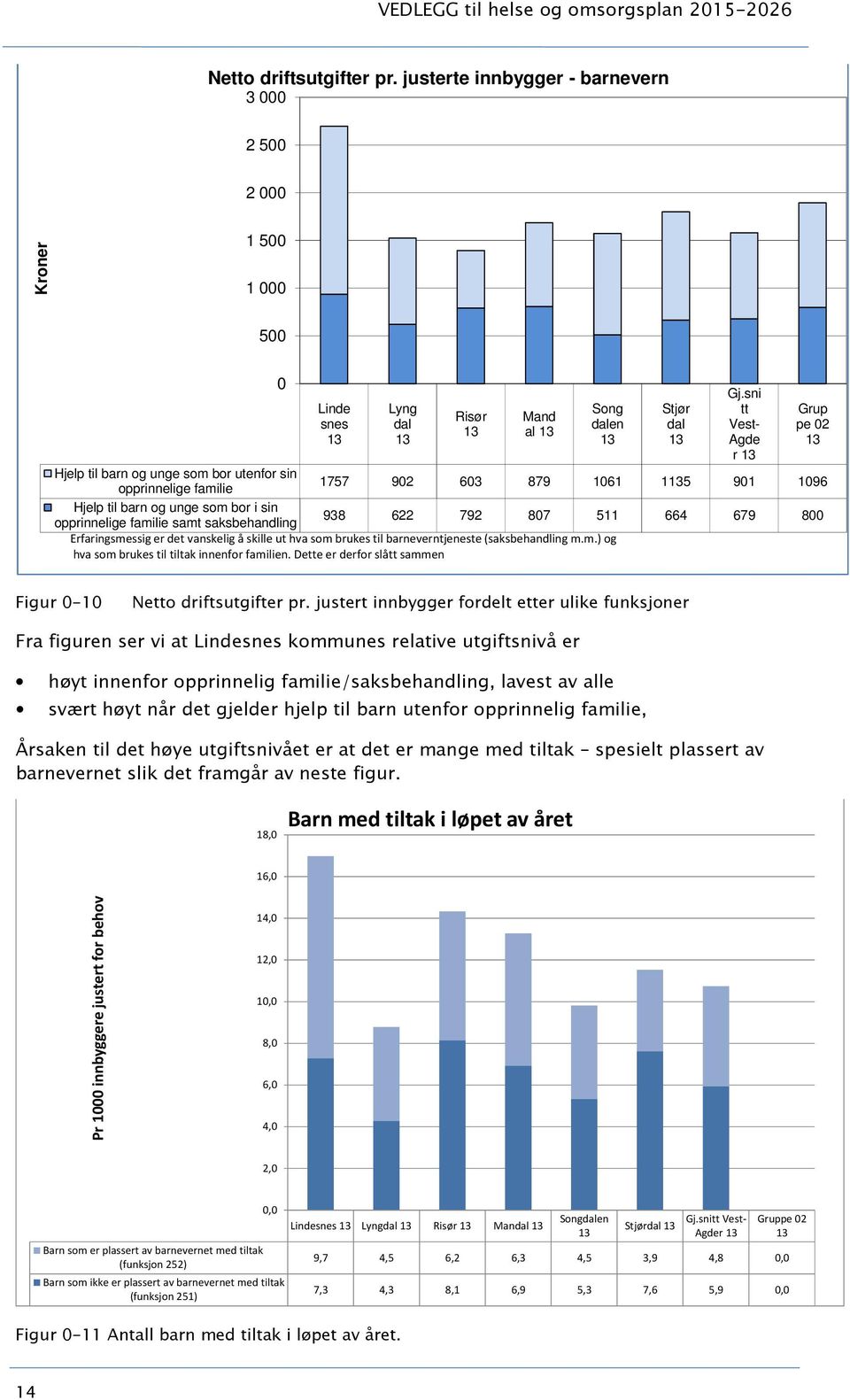 til barn og unge som bor i sin opprinnelige familie samt saksbehandling 938 622 792 87 511 664 679 8 Erfaringsmessig er det vanskelig å skille ut hva som brukes til barneverntjeneste (saksbehandling