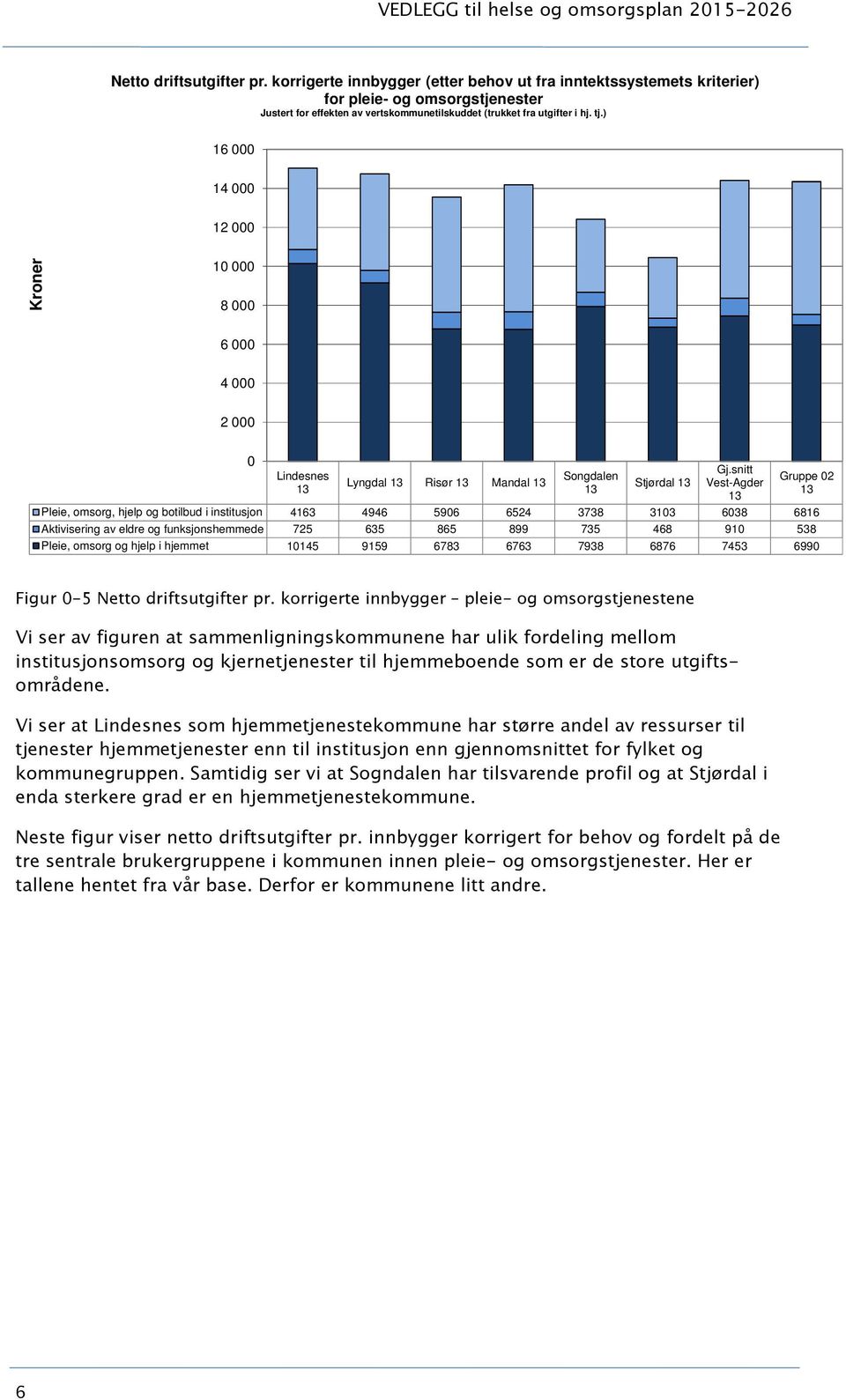 snitt Vest-Agder Gruppe 2 Pleie, omsorg, hjelp og botilbud i institusjon 4163 4946 596 6524 3738 313 638 6816 Aktivisering av eldre og funksjonshemmede 725 635 865 899 735 468 91 538 Pleie, omsorg og