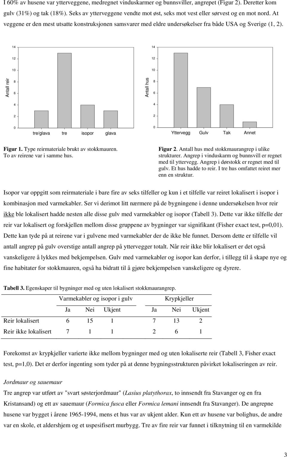14 14 12 12 10 10 Antall reir 8 6 Antall hus 8 6 4 4 2 2 0 tre/glava tre isopor glava 0 Yttervegg Gulv Tak Annet Figur 1. Type reirmateriale brukt av stokkmauren. To av reirene var i samme hus.