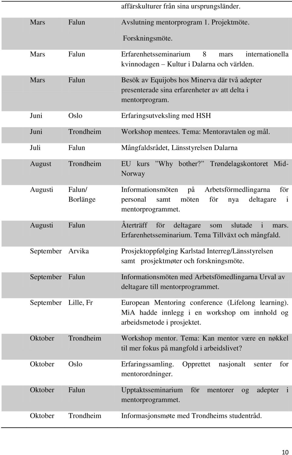 Mars Falun Besök av Equijobs hos Minerva där två adepter presenterade sina erfarenheter av att delta i mentorprogram. Juni Oslo Erfaringsutveksling med HSH Juni Trondheim Workshop mentees.