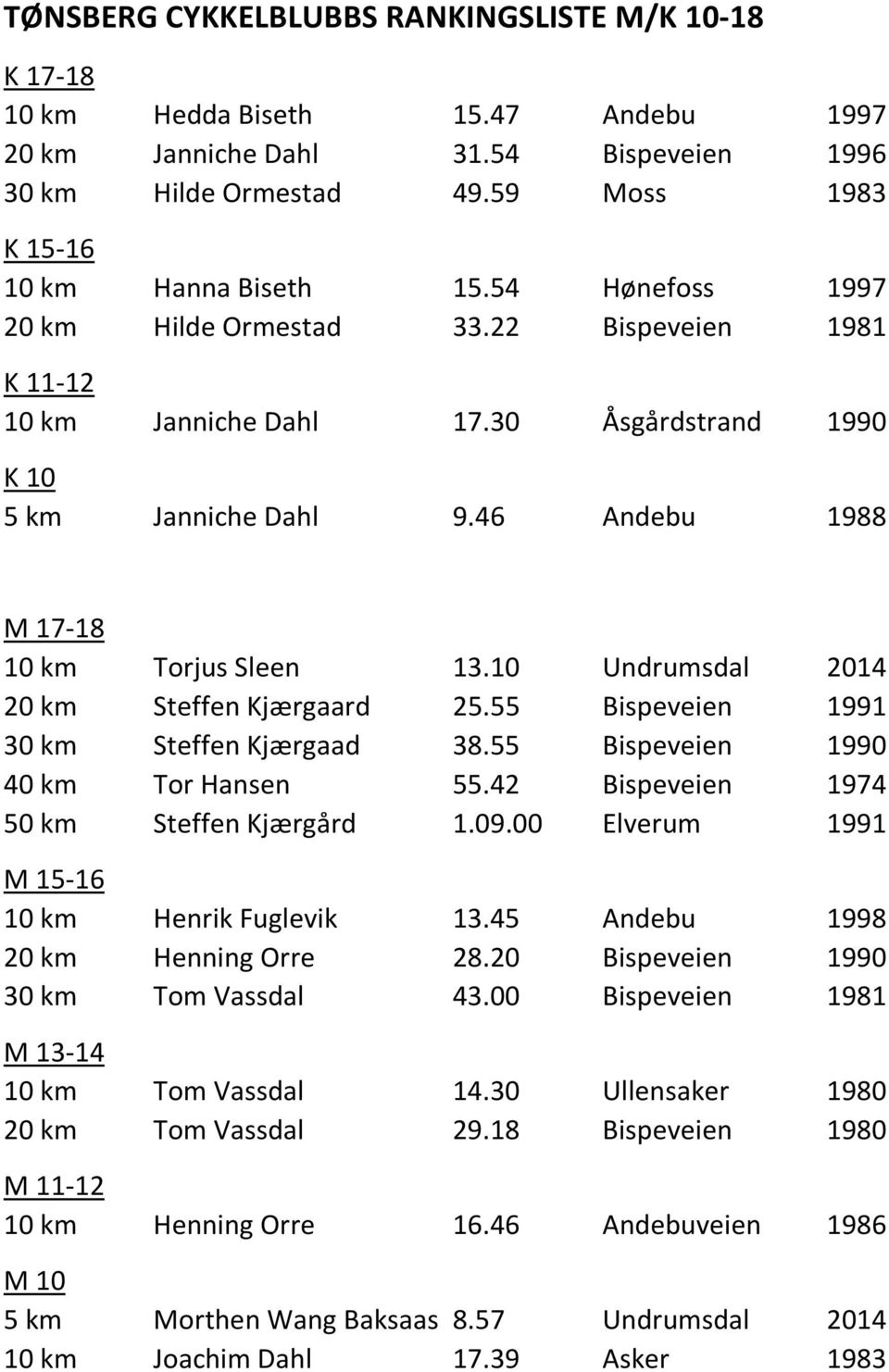 10 Undrumsdal 2014 20 km Steffen Kjærgaard 25.55 Bispeveien 1991 30 km Steffen Kjærgaad 38.55 Bispeveien 1990 40 km Tor Hansen 55.42 Bispeveien 1974 50 km Steffen Kjærgård 1.09.