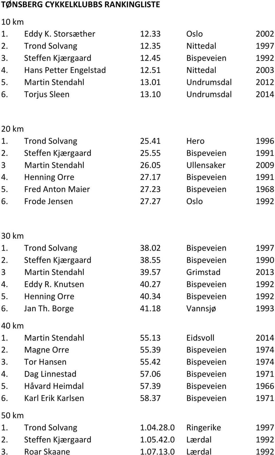 05 Ullensaker 2009 4. Henning Orre 27.17 Bispeveien 1991 5. Fred Anton Maier 27.23 Bispeveien 1968 6. Frode Jensen 27.27 Oslo 1992 30 km 1. Trond Solvang 38.02 Bispeveien 1997 2. Steffen Kjærgaard 38.