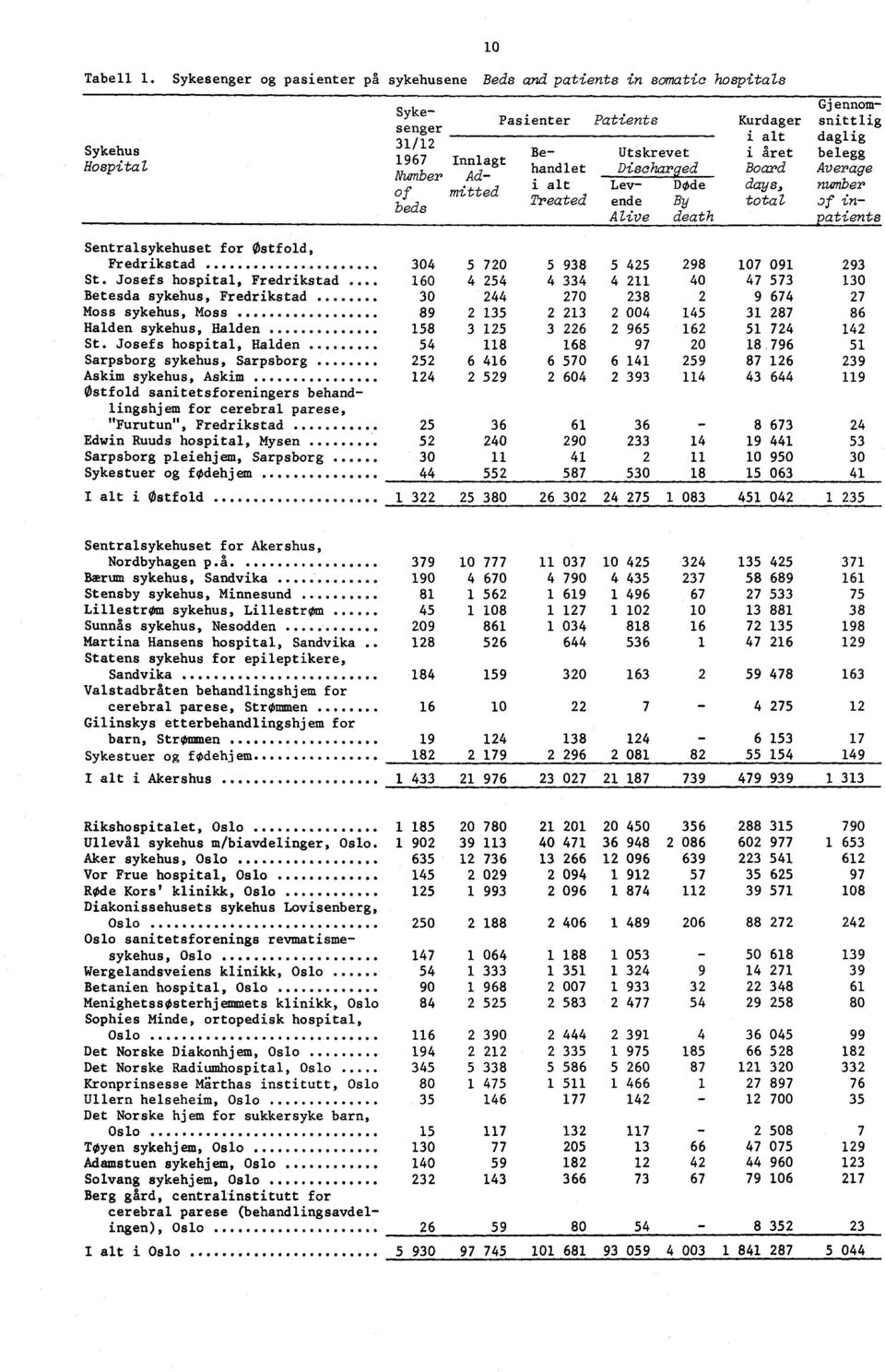 Hospital Innlagt handlet Number Ad- DischargedBoard Average i alt Lev- Døde of muted days, number Treated ende By total beds of in- Alive death patients Sentralsykehuset for Østfold, Fredrikstad 304