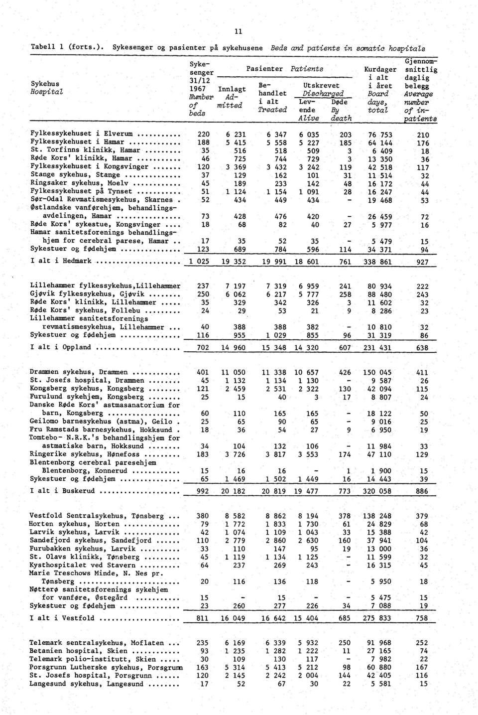 snittlig i alt daglig Be- Utskreveti året belegg handlet DischargedBoard Average i alt Lev- DØde days, number Treated ende By total of in- Alive death atients Fylkessykehuset i Elverum.