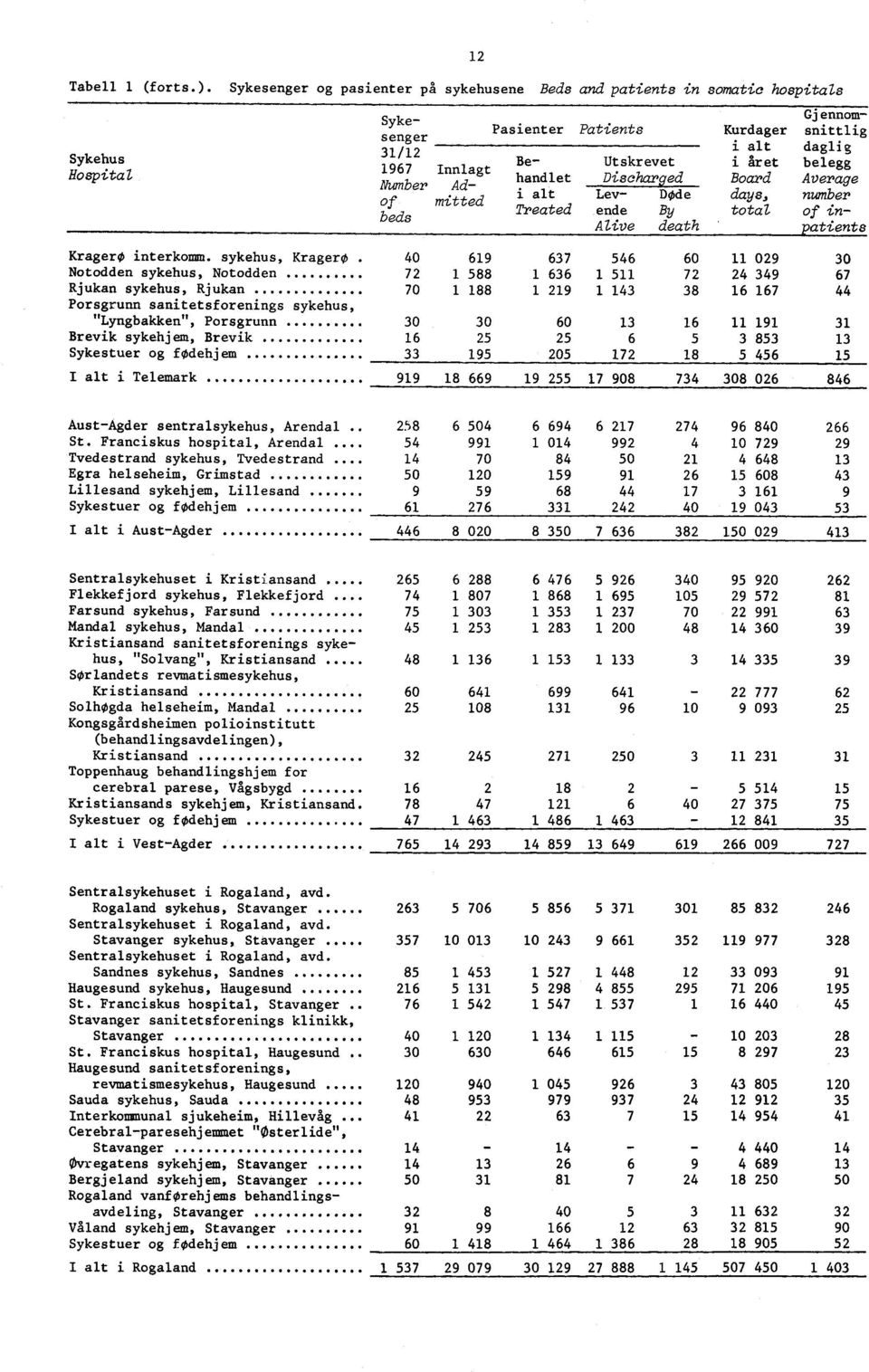 alt daglig Be- Utskrevet i året belegg handlet Discharged Board Average i alt Lev- Døde days, number Treated ende By total of in- Alive death patients Kragerø interkomm.