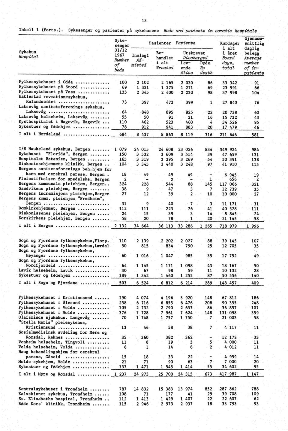 på Stord 69 1 321 Fylkessykehuset på Voss 135 2 345 Hatlestad revmatismesykehus, Kalandseidet 73 397 Laksevåg sanitetsforenings sykehus, Pasienter Patients Behandlet i alt Treated 2 165 2 030 1 375 1