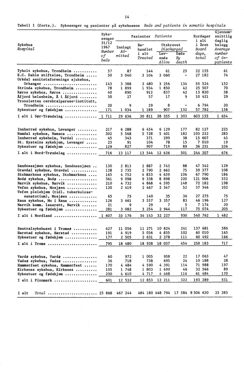 Dahls stiftelse, Trondheim 50 3 040 3 104 Orkdal sanitetsforenings sjukehus, Gjennom- Pasienter Patients Kurdager snittlig i alt daglig Be- Utskrevet i året belegg handlet Discharged Board Average i