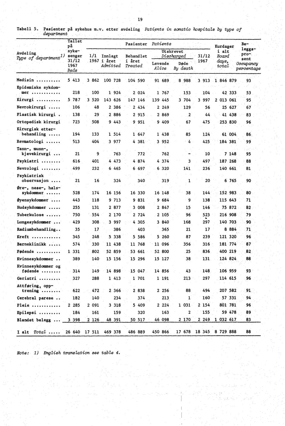 Occupancy Beds Alive By death totac percentage Medisin 5 413 3 862 100 728 104 590 91 689 8 988 3 913 1 846 879 93 Epidemiske sykdommer 218 100 1 924 2 024 1 767 153 104 42 333 53 Kirurgi 5 787 3 520