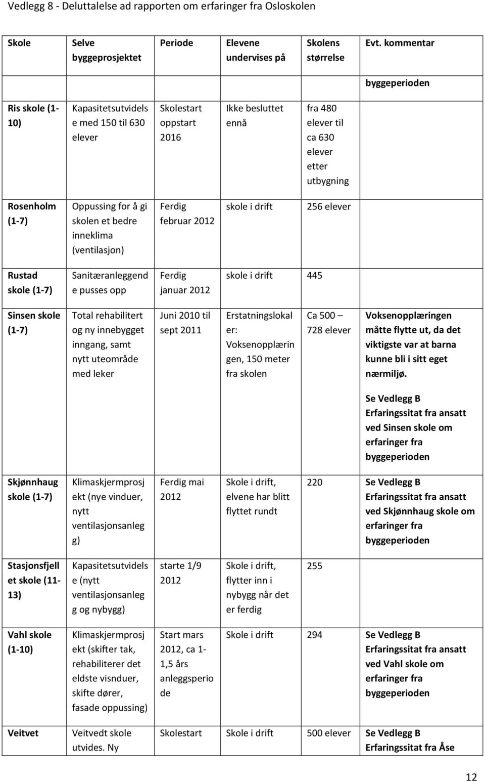 Oppussing for å gi skolen et bedre inneklima (ventilasjon) Ferdig februar 2012 skole i drift 256 elever Rustad skole (1-7) Sanitæranleggend e pusses opp Ferdig januar 2012 skole i drift 445 Sinsen