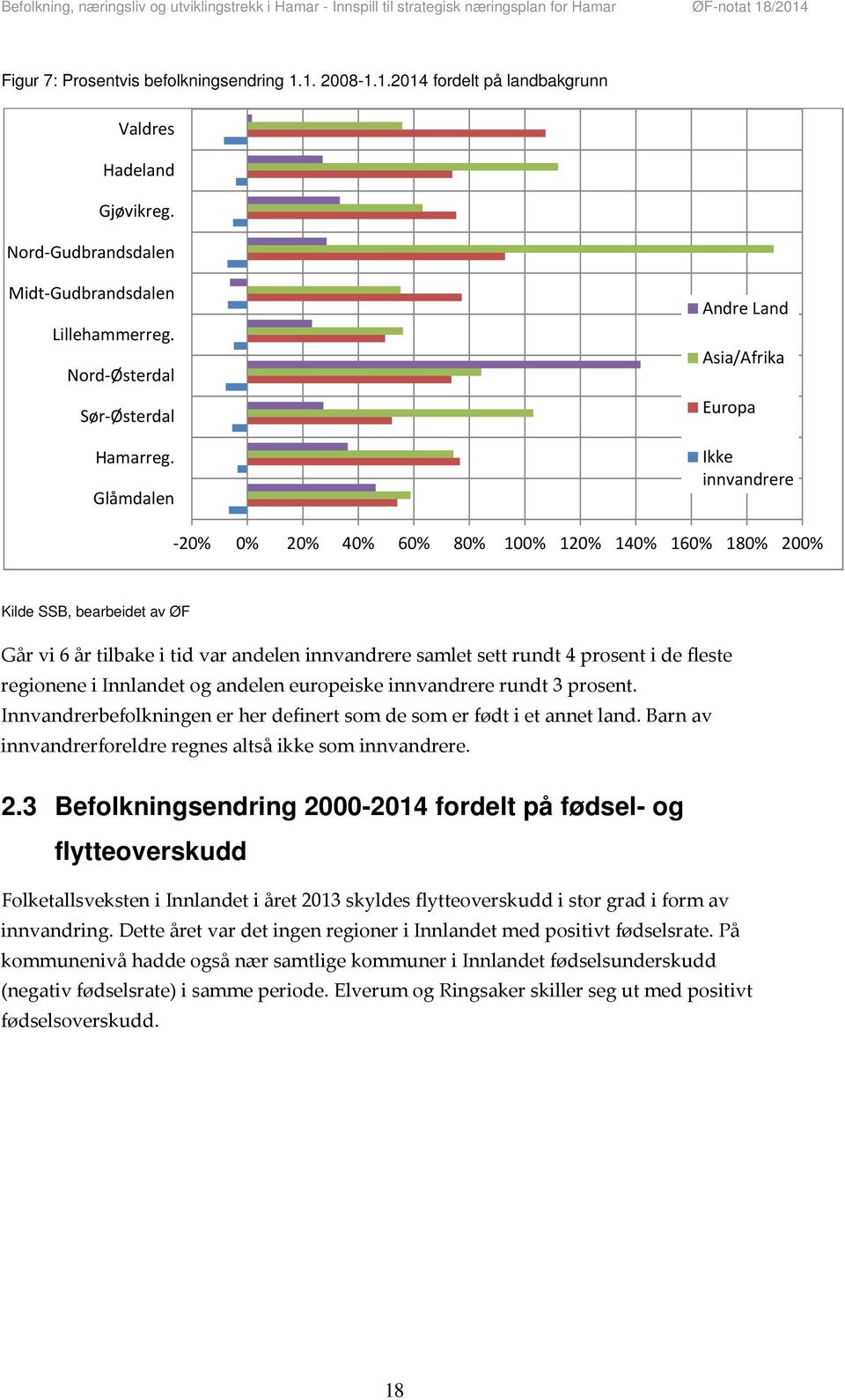 Glåmdalen Andre Land Asia/Afrika Europa Ikke innvandrere 20% 0% 20% 40% 60% 80% 100% 120% 140% 160% 180% 200% Kilde SSB, bearbeidet av ØF Går vi 6 år tilbake i tid var andelen innvandrere samlet sett