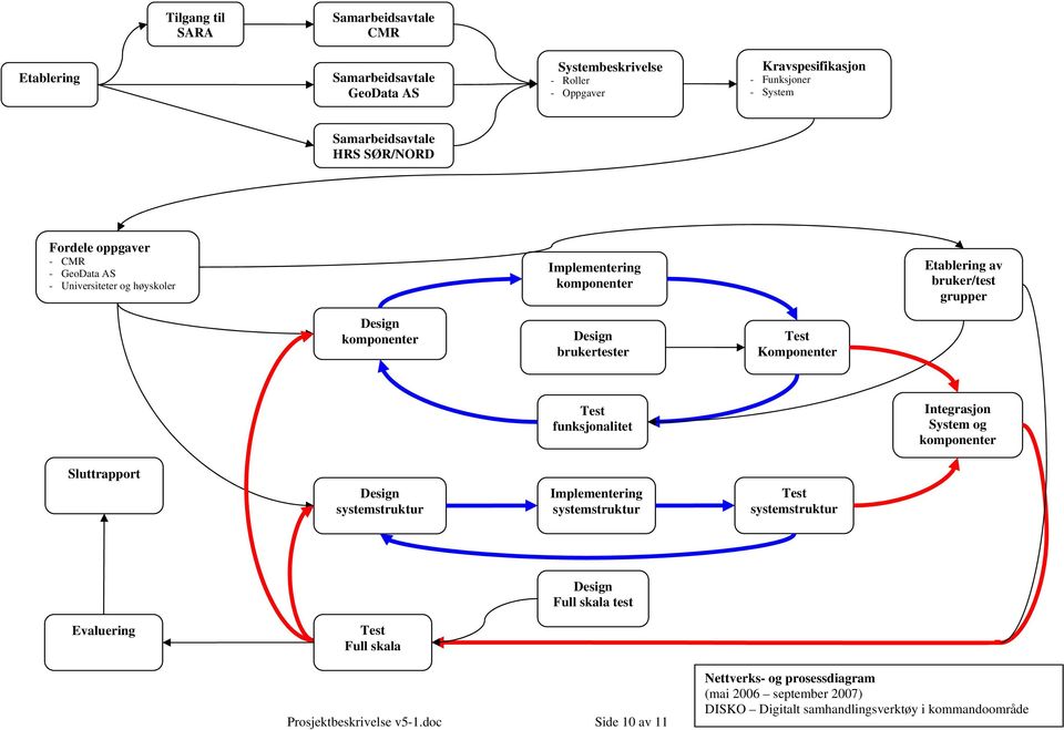 Test Komponenter Test funksjonalitet Integrasjon System og komponenter Sluttrapport Design systemstruktur Implementering systemstruktur Test systemstruktur Design Full skala