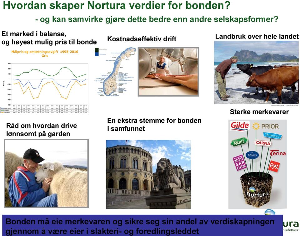 Et marked i balanse, og høyest mulig pris til bonde Målpris og omsetningsavgift 1995-2010 Gris Kostnadseffektiv drift Landbruk over hele landet 3,00 2,00 1,00 - -1,00-2,00-3,00-4,00-5,00 1995 1996