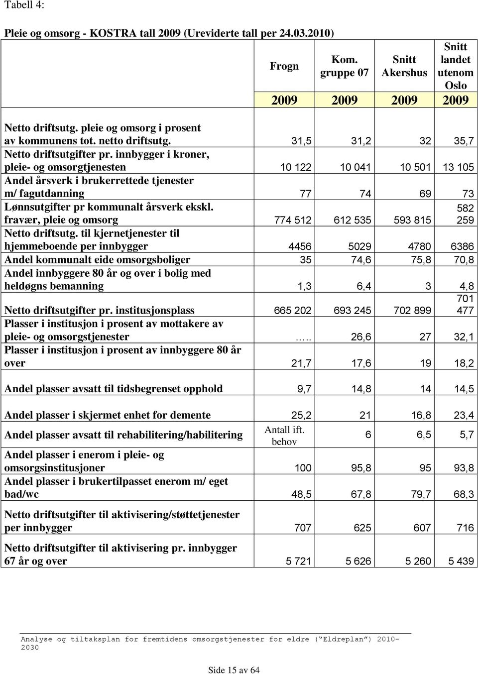 innbygger i kroner, pleie- og omsorgtjenesten 10 122 10 041 10 501 13 105 Andel årsverk i brukerrettede tjenester m/ fagutdanning 77 74 69 73 Lønnsutgifter pr kommunalt årsverk ekskl.