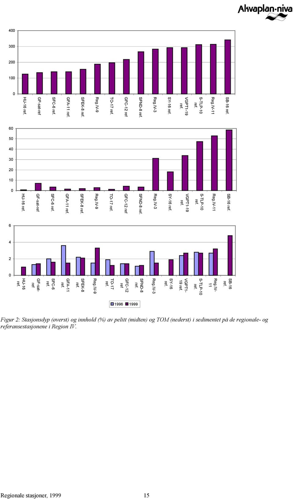 1996 1999 Figur 2: Stasjonsdyp (øverst) og innhold (%) av pelitt (midten) og TOM (nederst) i sedimentet på de regionale- og referansestasjonene i Region IV.