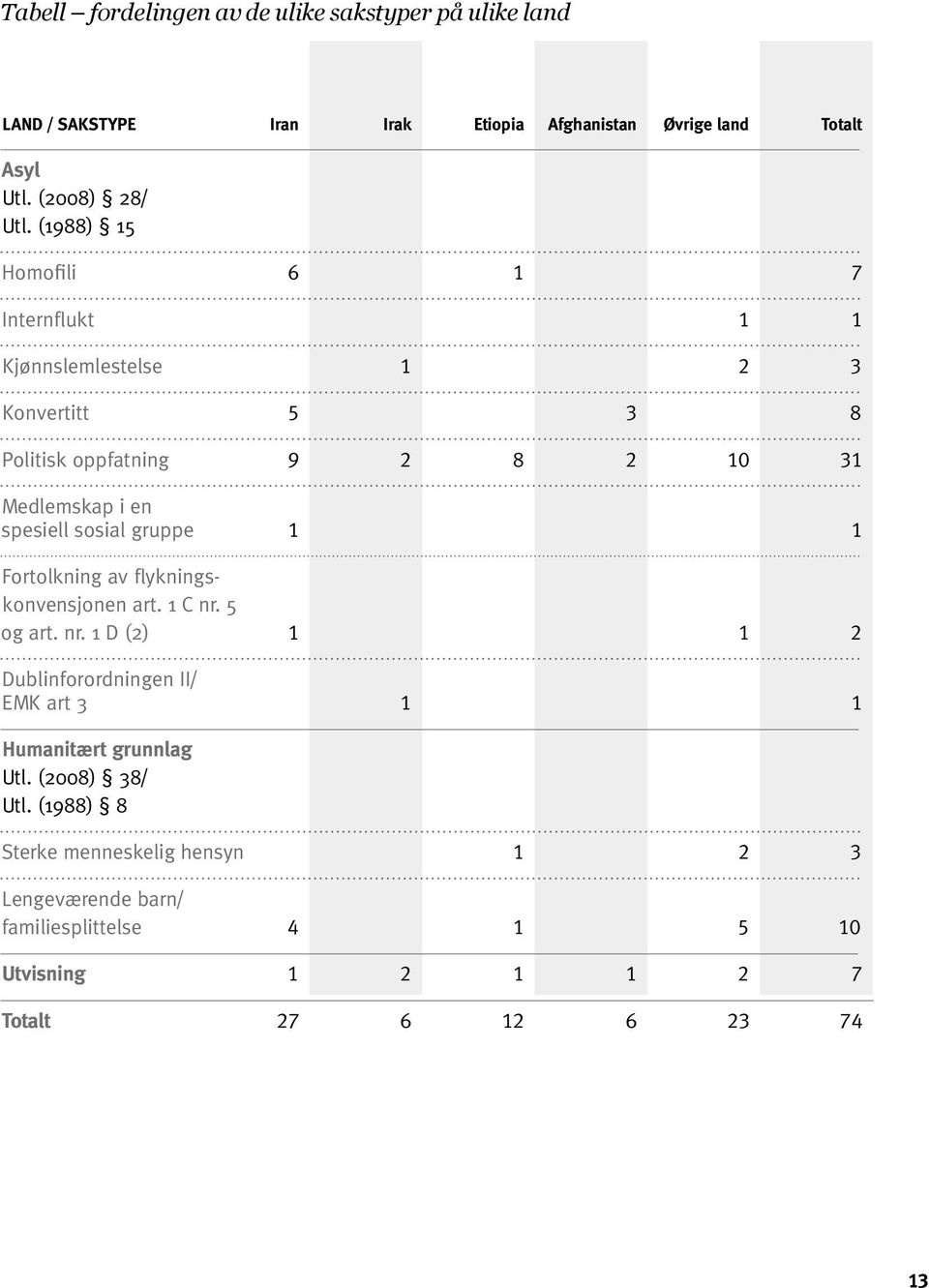 gruppe 1 1 Fortolkning av flykningskonvensjonen art. 1 C nr. 5 og art. nr. 1 D (2) 1 1 2 Dublinforordningen II/ EMK art 3 1 1 Humanitært grunnlag Utl.