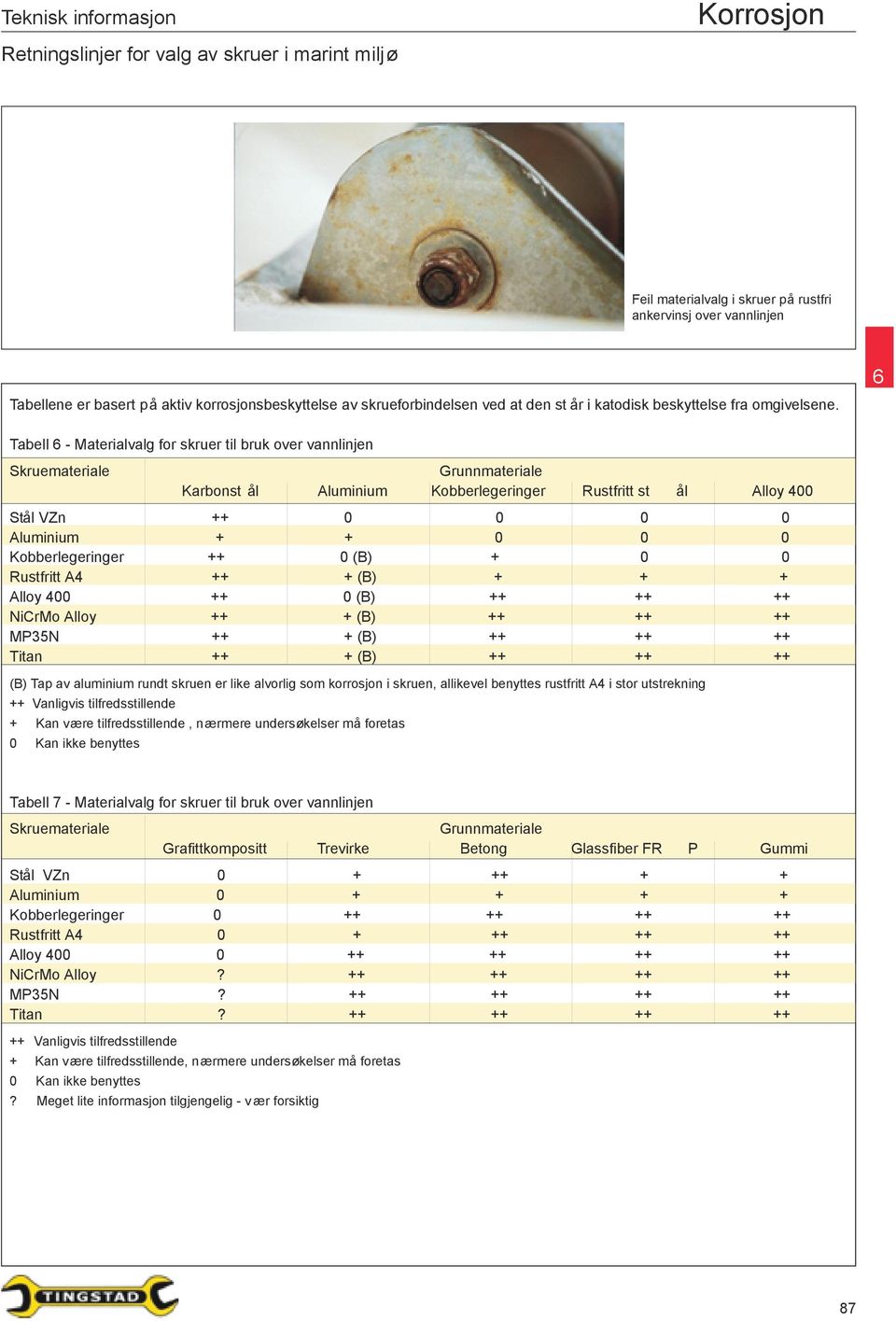 Tabell - Materialvalg for skruer til bruk over vannlinjen Skruemateriale Grunnmateriale Karbonst ål Aluminium Kobberlegeringer Rustfritt st ål Alloy 400 Stål VZn ++ 0 0 0 0 Aluminium + + 0 0 0