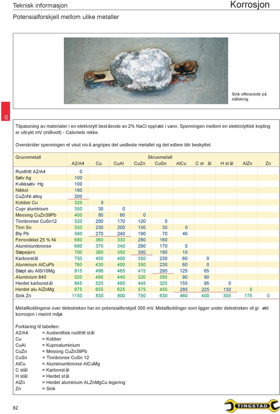 Grunnmetall Skruemetall A2/A4 Cu CuAl CuZn CuSn AlCu C st ål H st ål AlZn Zn Rustfritt A2/A4 0 Sølv Ag 100 Kvikksølv Hg 100 Nikkel 180 CuZnNi alloy 200 Kobber Cu 320 0 Cupr aluminium 350 30 0 Messing