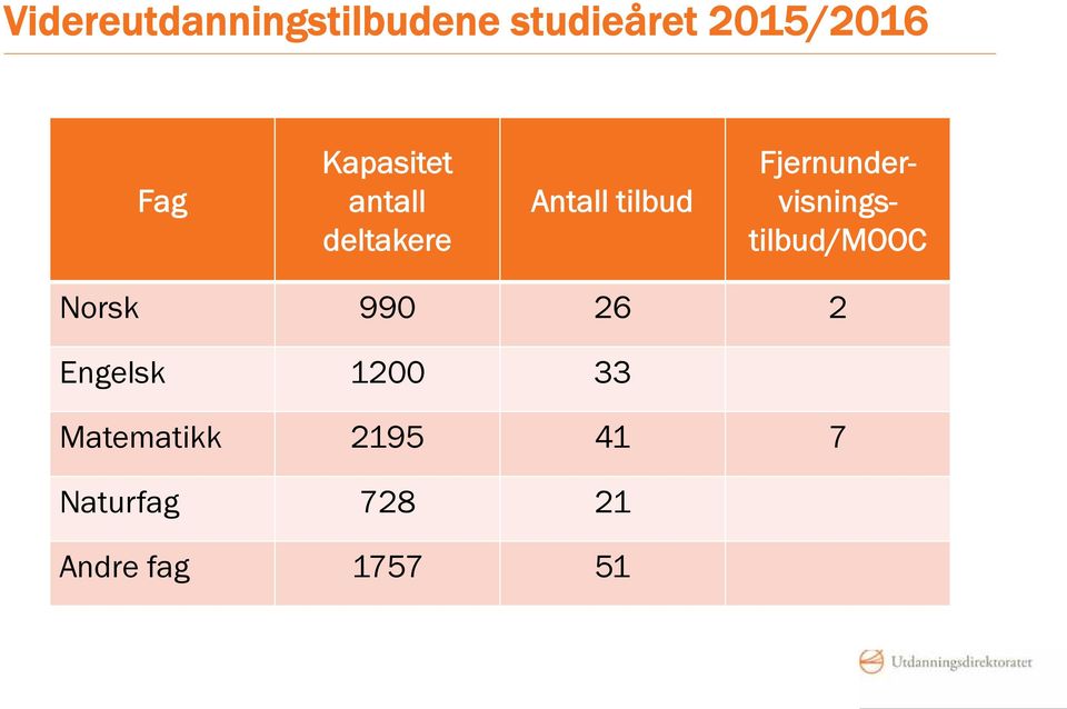 Fjernundervisningstilbud/MOOC Norsk 990 26 2