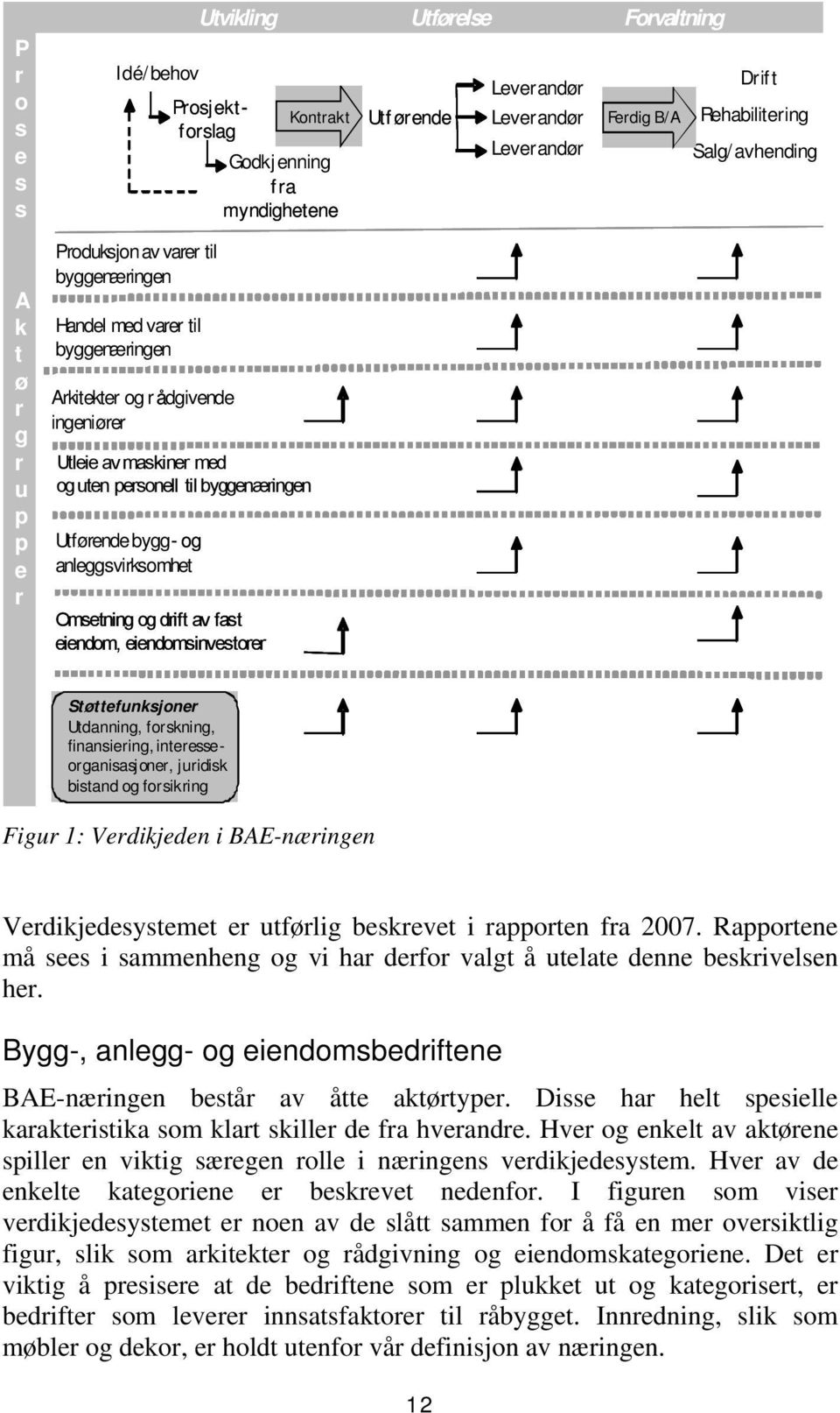 byggenæringen Utførende bygg- og anleggsvirksomhet Omsetning og drift av fast eiendom, eiendomsinvestorer Støttefunksjoner Utdanning, forskning, finansiering, interesseorganisasjoner, juridisk