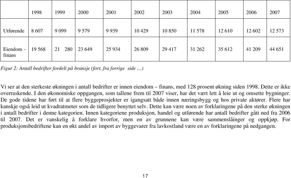 Dette er ikke overraskende. I den økonomiske oppgangen, som tallene frem til 2007 viser, har det vært lett å leie ut og omsette bygninger.