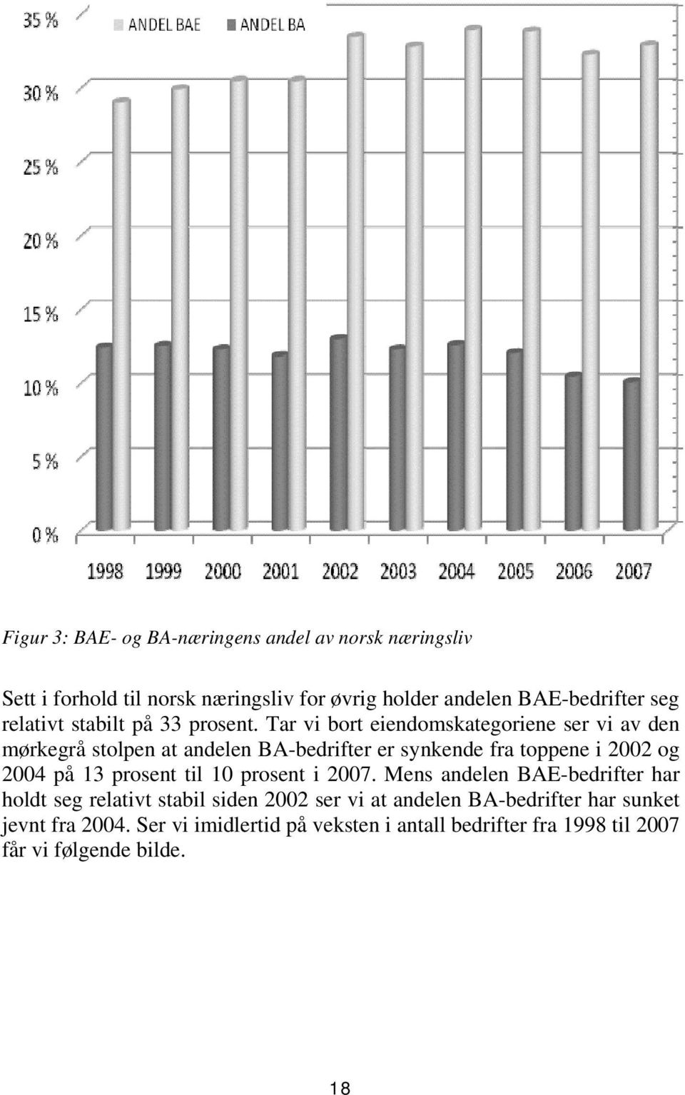 Tar vi bort eiendomskategoriene ser vi av den mørkegrå stolpen at andelen BA-bedrifter er synkende fra toppene i 2002 og 2004 på 13