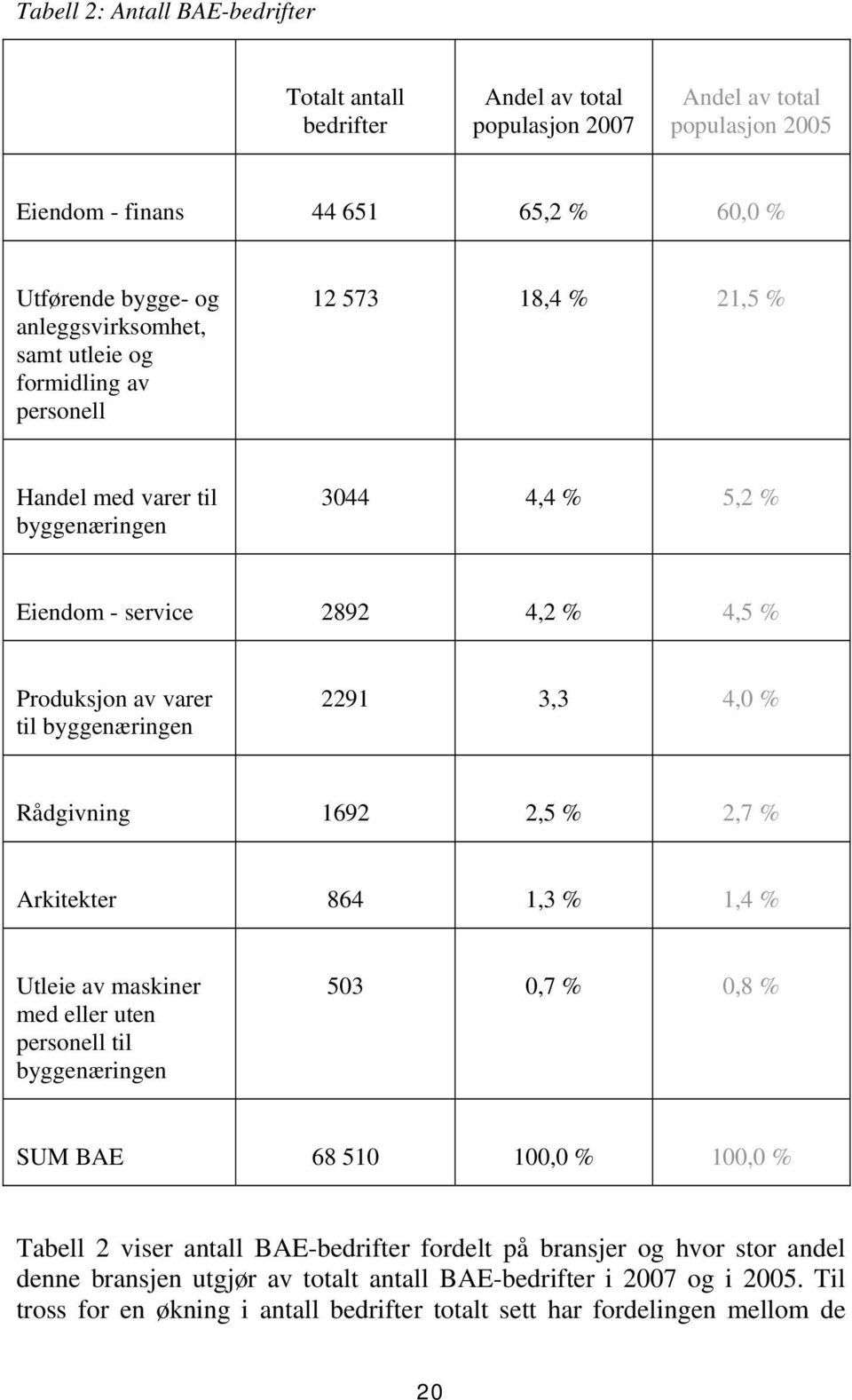 Rådgivning 1692 2,5 % 2,7 % Arkitekter 864 1,3 % 1,4 % Utleie av maskiner med eller uten personell til byggenæringen 503 0,7 % 0,8 % SUM BAE 68 510 100,0 % 100,0 % Tabell 2 viser antall