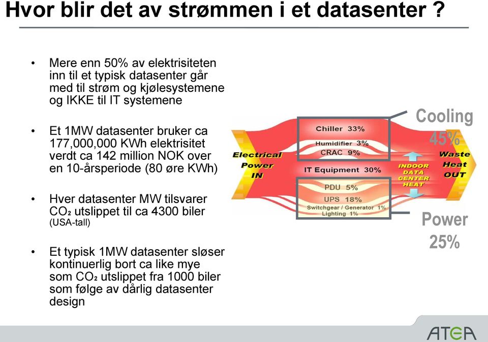 1MW datasenter bruker ca 177,000,000 KWh elektrisitet verdt ca 142 million NOK over en 10-årsperiode (80 øre KWh) Hver