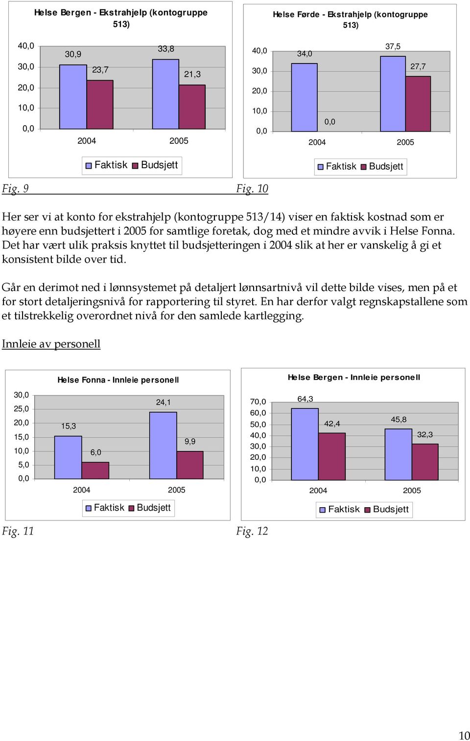 Det har vært ulik praksis knyttet til budsjetteringen i 2004 slik at her er vanskelig å gi et konsistent bilde over tid.