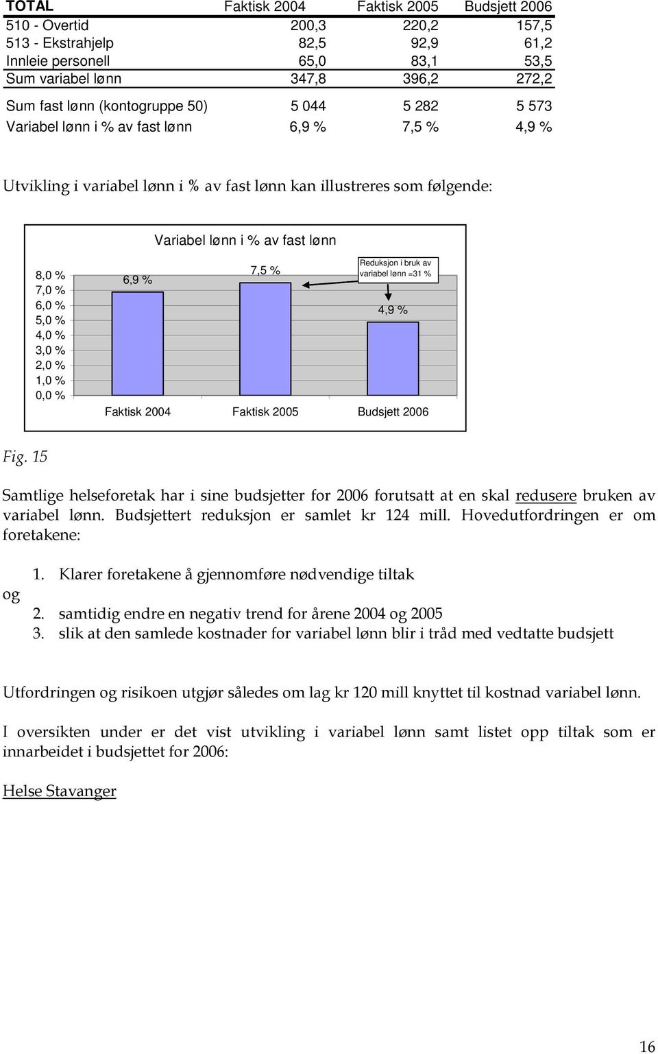 4,0 % 3,0 % 2,0 % 1,0 % % 6,9 % 7,5 % Reduksjon i bruk av variabel lønn =31 % 4,9 % Faktisk 2004 Faktisk 2005 2006 Fig.