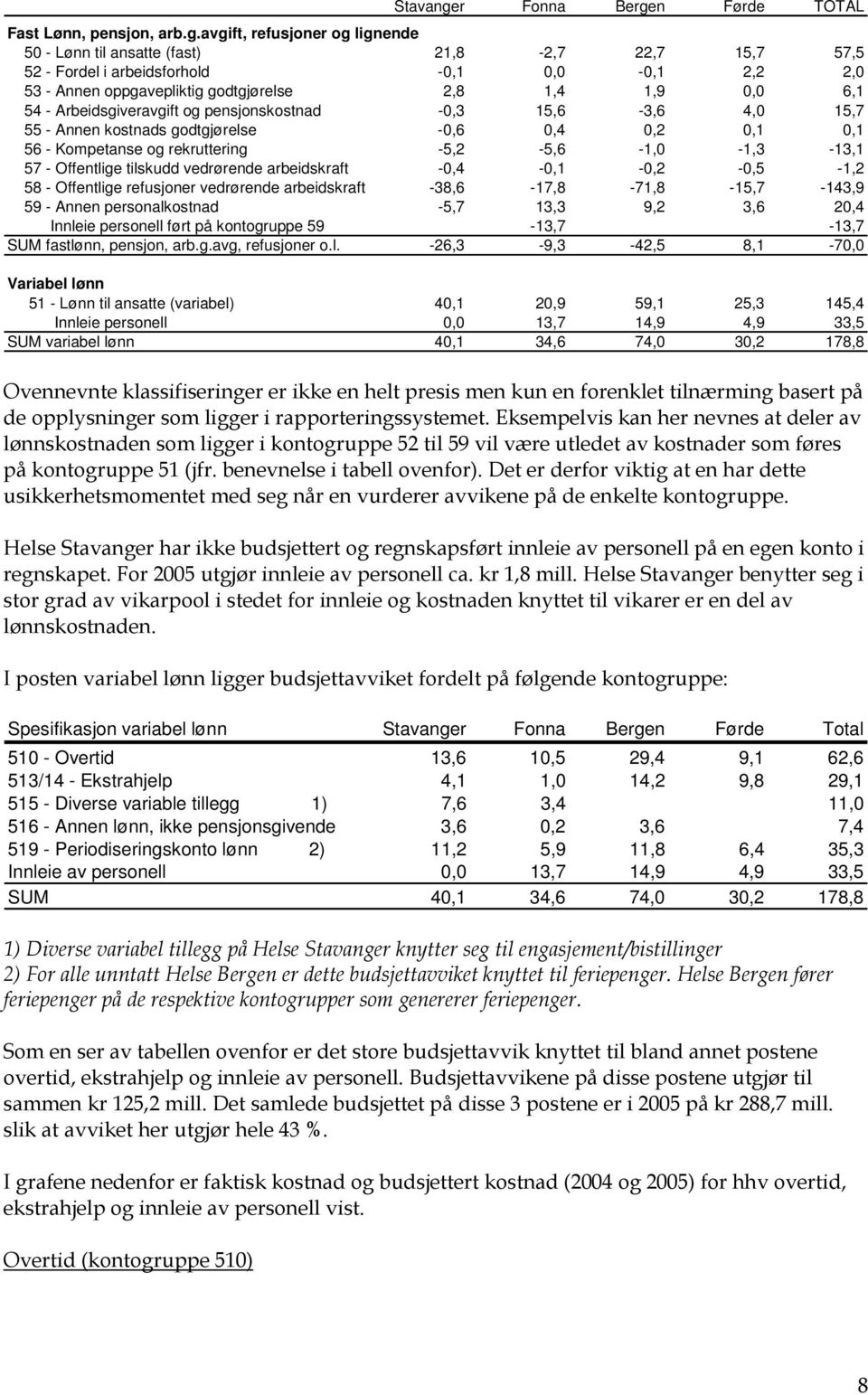 n Førde TOTAL Fast Lønn, pensjon, arb.g.