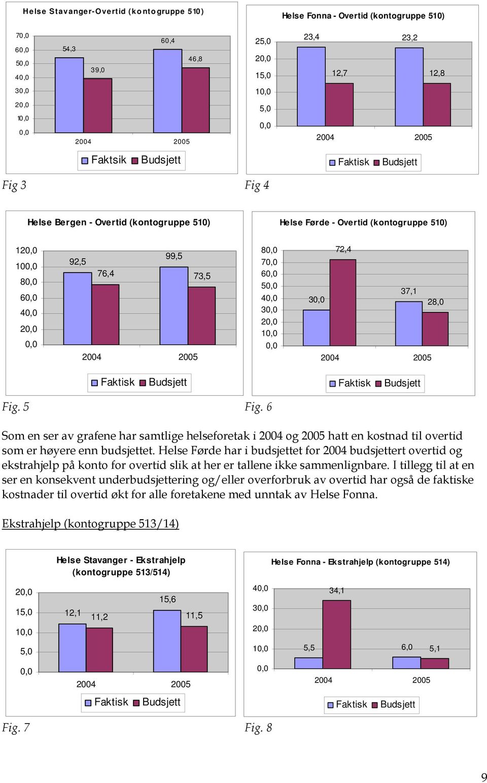 5 Fig. 6 Som en ser av grafene har samtlige helseforetak i 2004 og 2005 hatt en kostnad til overtid som er høyere enn budsjettet.