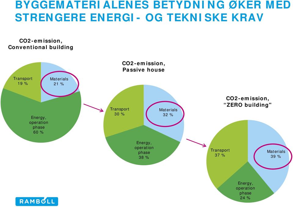 Energy, operation phase 60 % Transport 30 % Materials 32 % CO2-emission, ZERO