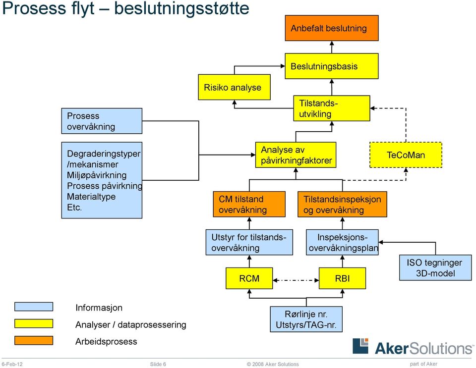 CM tilstand overvåkning Analyse av påvirkningfaktorer Tilstandsinspeksjon og overvåkning TeCoMan Utstyr for