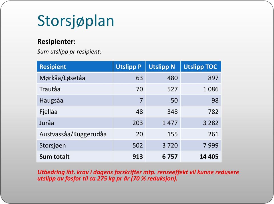 Austvassåa/Kuggerudåa 20 155 261 Storsjøen 502 3 720 7 999 Sum totalt 913 6 757 14 405 Utbedring iht.