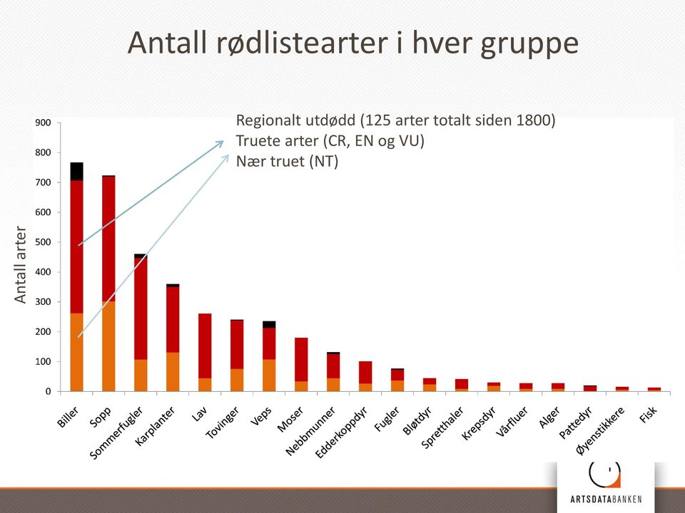 (125 arter totalt siden 1800)