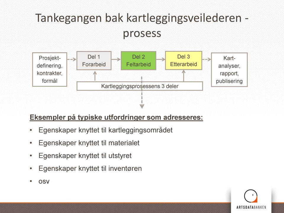 publisering Eksempler på typiske utfordringer som adresseres: Egenskaper knyttet til