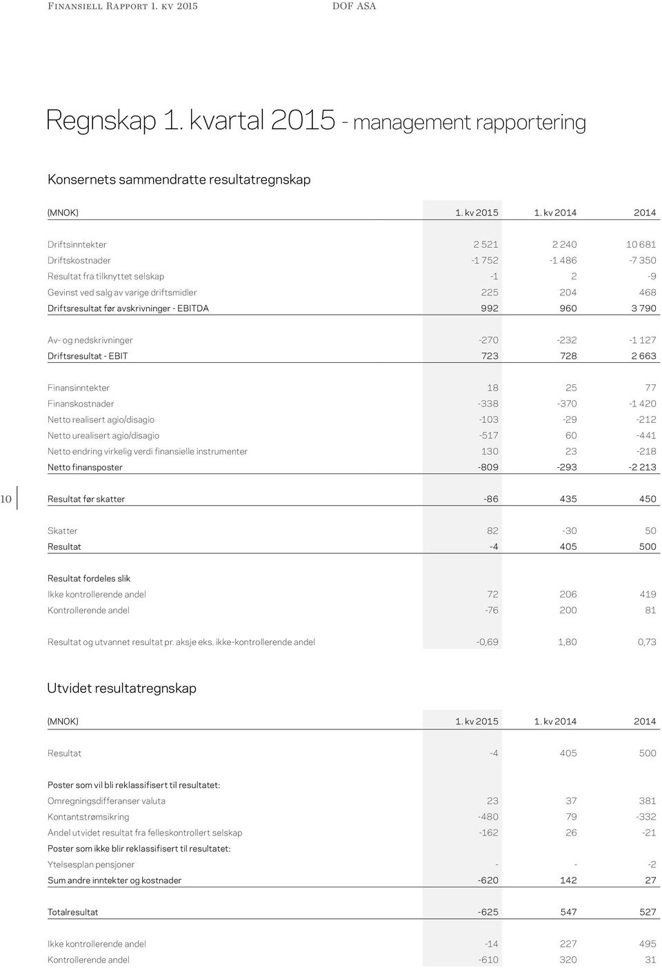 avskrivninger - EBITDA 992 960 3 790 Av- og nedskrivninger -270-232 -1 127 Driftsresultat - EBIT 723 728 2 663 Finansinntekter 18 25 77 Finanskostnader -338-370 -1 420 Netto realisert agio/disagio