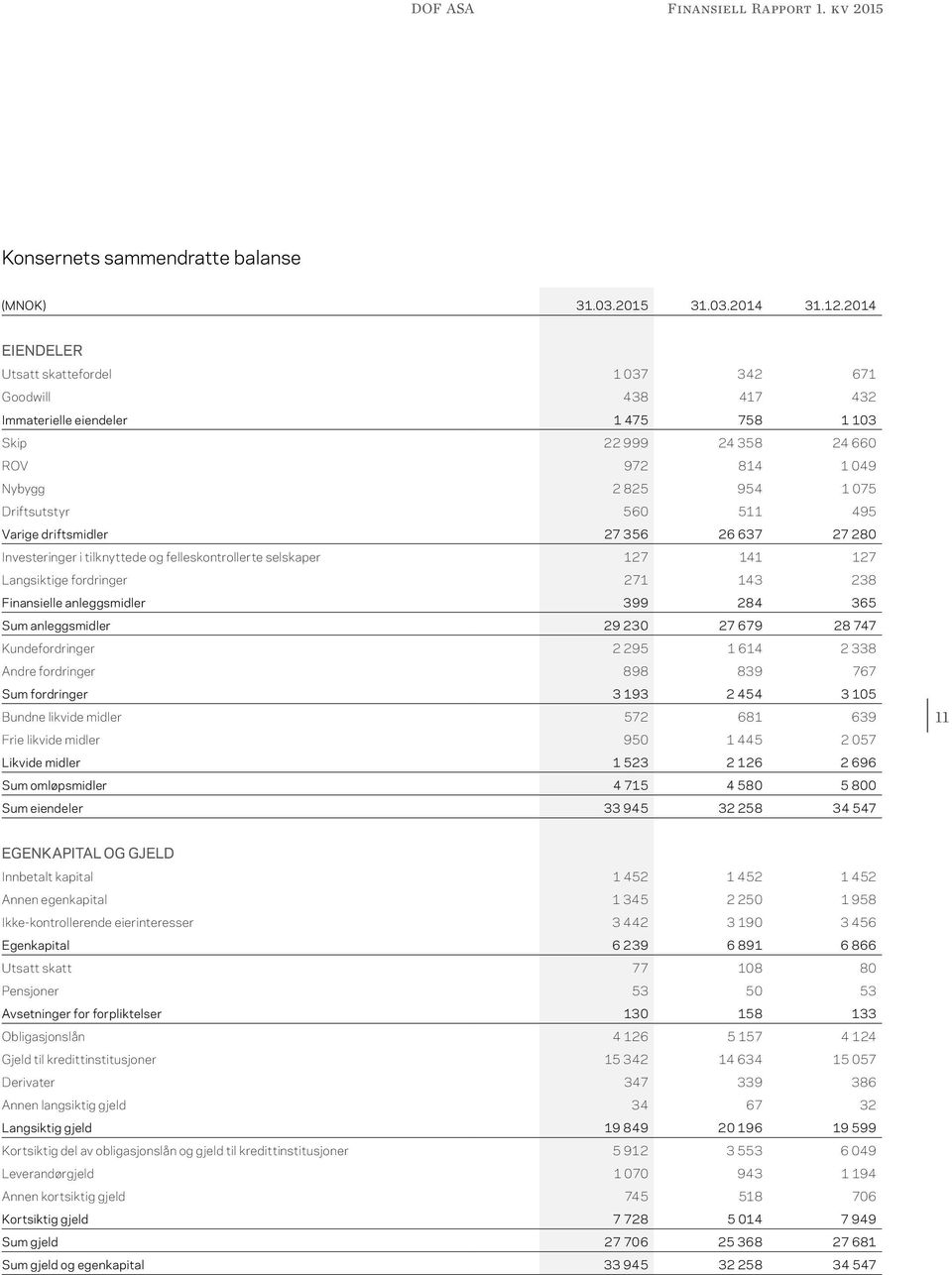 495 Varige driftsmidler 27 356 26 637 27 280 Investeringer i tilknyttede og felleskontrollerte selskaper 127 141 127 Langsiktige fordringer 271 143 238 Finansielle anleggsmidler 399 284 365 Sum