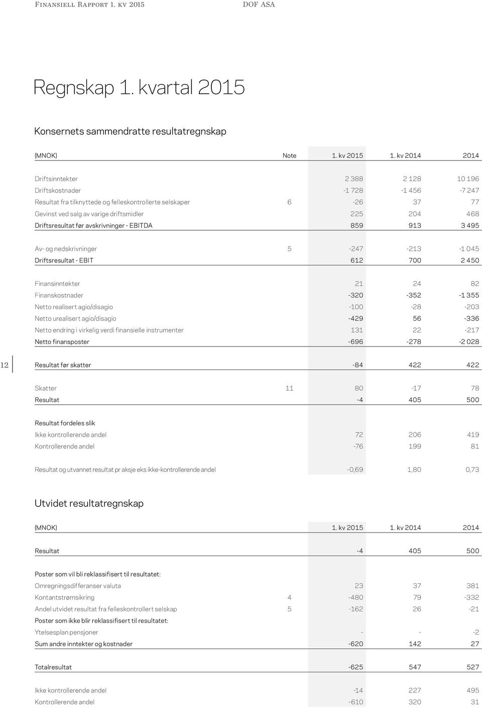 468 Driftsresultat før avskrivninger - EBITDA 859 913 3 495 Av- og nedskrivninger 5-247 -213-1 045 Driftsresultat - EBIT 612 700 2 450 Finansinntekter 21 24 82 Finanskostnader -320-352 -1 355 Netto