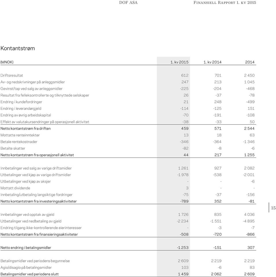 selskaper 26-37 -78 Endring i kundefordringer 21 248-499 Endring i leverandørgjeld -114-125 151 Endring av øvrig arbeidskapital -70-191 -108 Effekt av valutakursendringer på operasjonell aktivitet