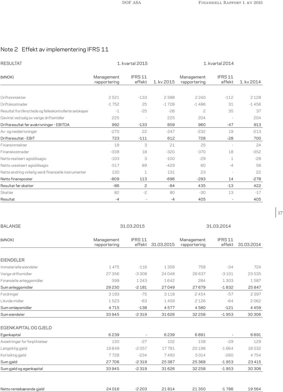 kv 2014 Driftsinntekter 2 521-133 2 388 2 240-112 2 128 Driftskostnader -1 752 25-1 728-1 486 31-1 456 Resultat fra tilknyttede og felleskontrollerte selskaper -1-25 -26 2 35 37 Gevinst ved salg av