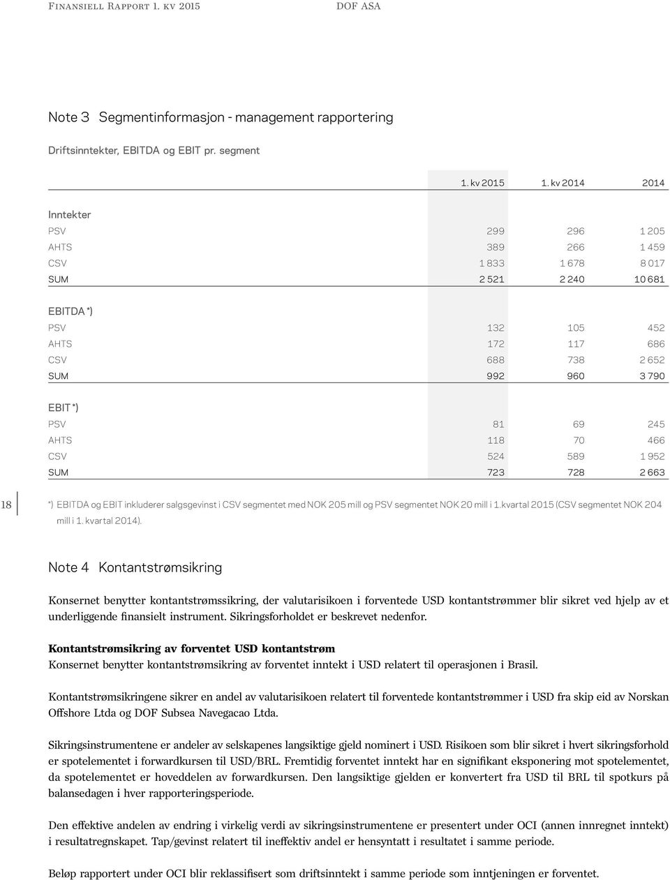 69 245 AHTS 118 70 466 CSV 524 589 1 952 SUM 723 728 2 663 18 *) EBITDA og EBIT inkluderer salgsgevinst i CSV segmentet med NOK 205 mill og PSV segmentet NOK 20 mill i 1.